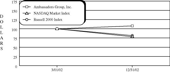 Total Return Chart